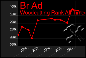 Total Graph of Br Ad