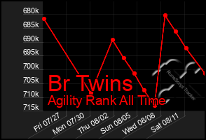 Total Graph of Br Twins