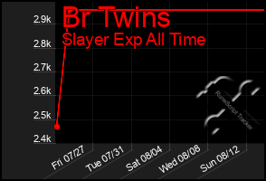 Total Graph of Br Twins