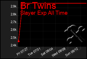 Total Graph of Br Twins