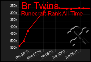 Total Graph of Br Twins