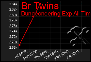 Total Graph of Br Twins