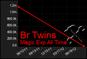 Total Graph of Br Twins