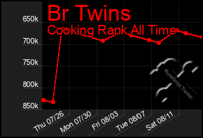 Total Graph of Br Twins