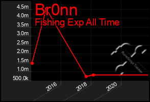 Total Graph of Br0nn