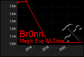 Total Graph of Br0nn