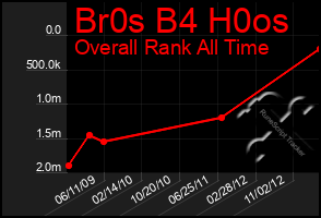 Total Graph of Br0s B4 H0os