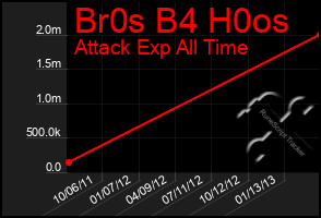 Total Graph of Br0s B4 H0os