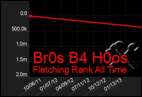 Total Graph of Br0s B4 H0os