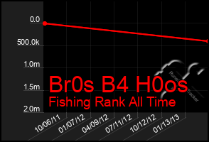 Total Graph of Br0s B4 H0os