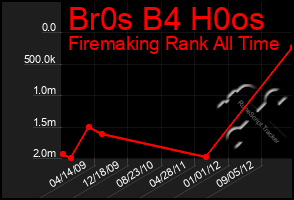 Total Graph of Br0s B4 H0os