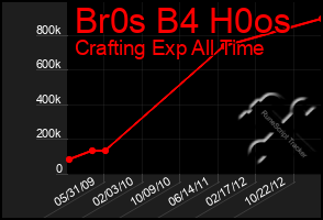 Total Graph of Br0s B4 H0os