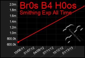 Total Graph of Br0s B4 H0os