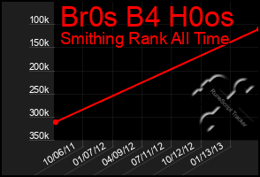 Total Graph of Br0s B4 H0os