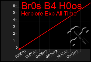 Total Graph of Br0s B4 H0os