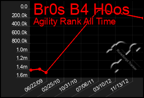 Total Graph of Br0s B4 H0os