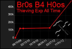 Total Graph of Br0s B4 H0os
