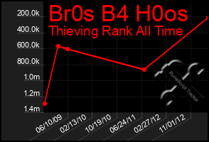 Total Graph of Br0s B4 H0os