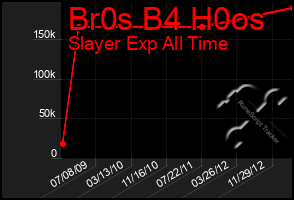 Total Graph of Br0s B4 H0os