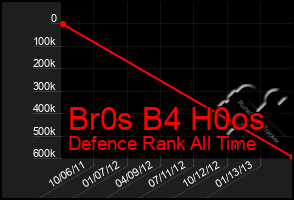 Total Graph of Br0s B4 H0os