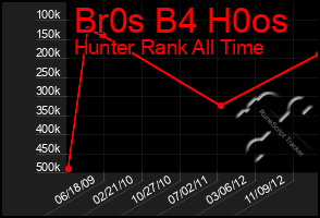 Total Graph of Br0s B4 H0os
