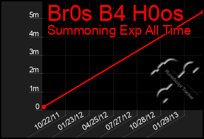 Total Graph of Br0s B4 H0os