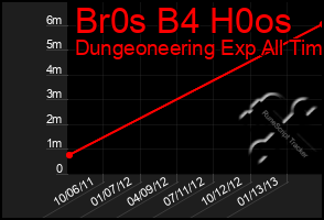Total Graph of Br0s B4 H0os