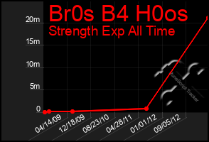 Total Graph of Br0s B4 H0os