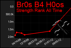 Total Graph of Br0s B4 H0os