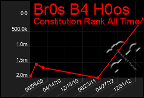 Total Graph of Br0s B4 H0os