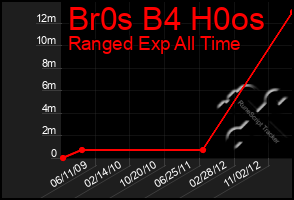 Total Graph of Br0s B4 H0os