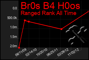 Total Graph of Br0s B4 H0os