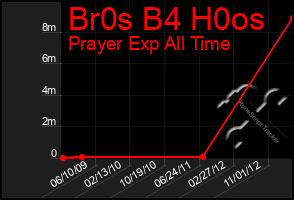 Total Graph of Br0s B4 H0os