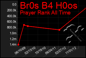 Total Graph of Br0s B4 H0os