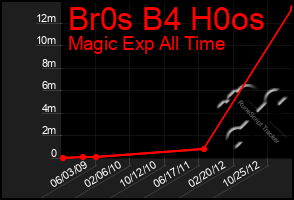 Total Graph of Br0s B4 H0os