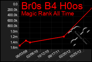 Total Graph of Br0s B4 H0os