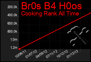 Total Graph of Br0s B4 H0os