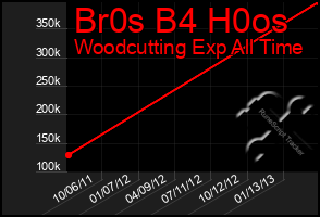 Total Graph of Br0s B4 H0os