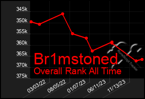 Total Graph of Br1mstoned