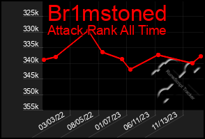 Total Graph of Br1mstoned