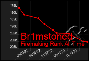 Total Graph of Br1mstoned