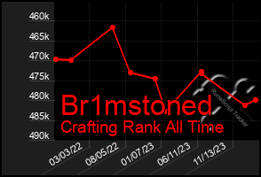 Total Graph of Br1mstoned