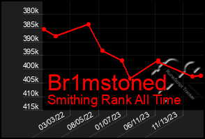 Total Graph of Br1mstoned