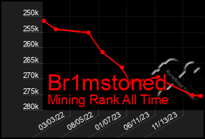 Total Graph of Br1mstoned