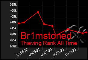 Total Graph of Br1mstoned