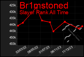 Total Graph of Br1mstoned