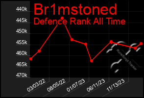 Total Graph of Br1mstoned