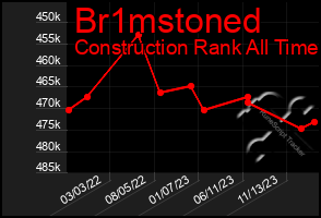 Total Graph of Br1mstoned