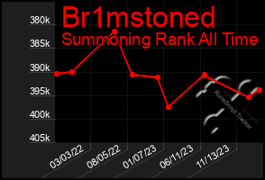 Total Graph of Br1mstoned