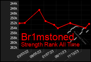 Total Graph of Br1mstoned